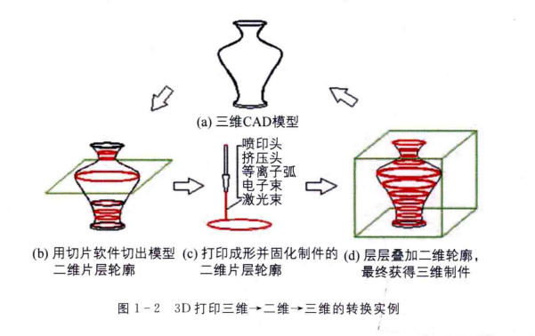 3D打印技術(shù)過程 3D打印技術(shù)過程